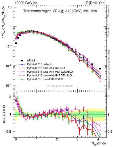 Plot of nch in 13000 GeV pp collisions