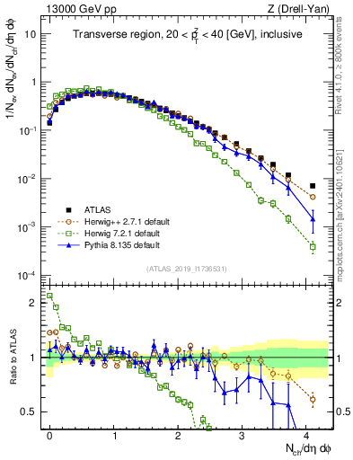 Plot of nch in 13000 GeV pp collisions