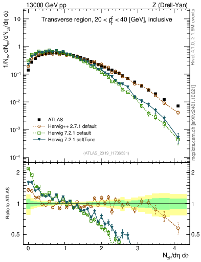 Plot of nch in 13000 GeV pp collisions