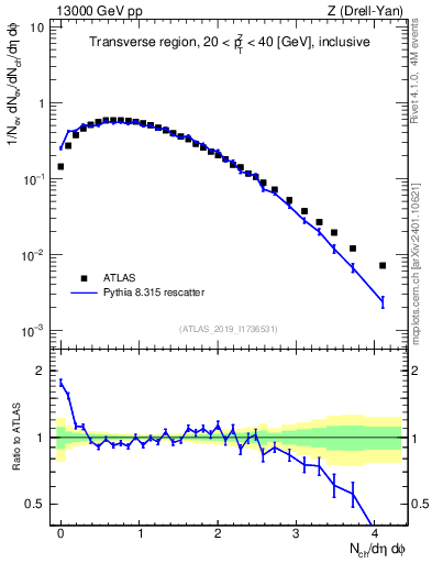 Plot of nch in 13000 GeV pp collisions