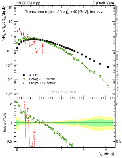 Plot of nch in 13000 GeV pp collisions