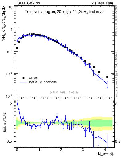 Plot of nch in 13000 GeV pp collisions