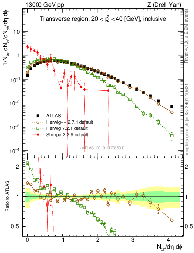 Plot of nch in 13000 GeV pp collisions