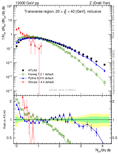 Plot of nch in 13000 GeV pp collisions