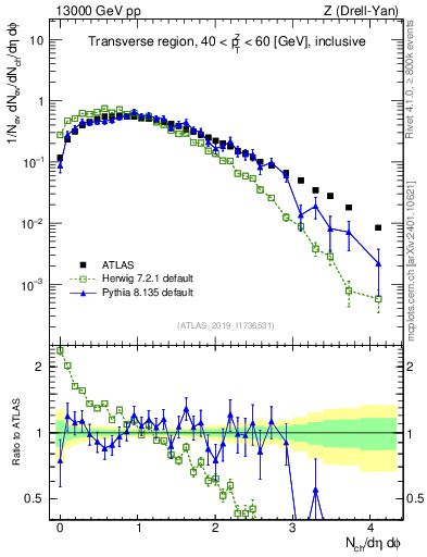 Plot of nch in 13000 GeV pp collisions