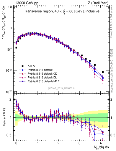 Plot of nch in 13000 GeV pp collisions