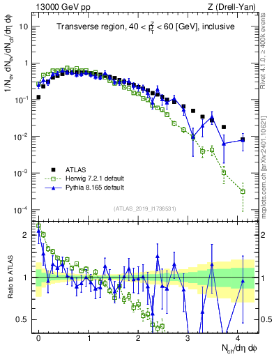 Plot of nch in 13000 GeV pp collisions
