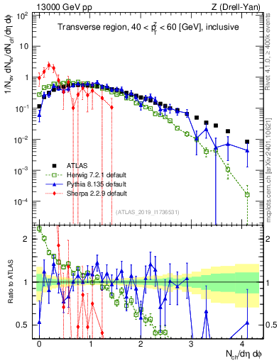 Plot of nch in 13000 GeV pp collisions