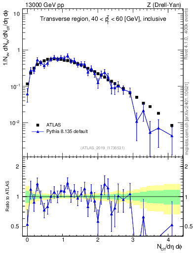 Plot of nch in 13000 GeV pp collisions