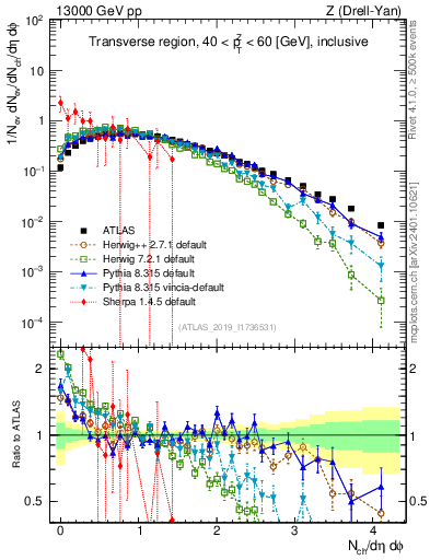 Plot of nch in 13000 GeV pp collisions