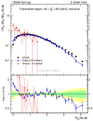 Plot of nch in 13000 GeV pp collisions