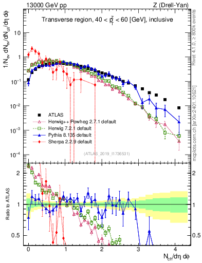 Plot of nch in 13000 GeV pp collisions