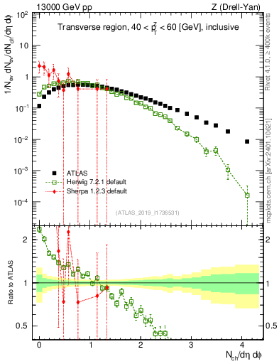 Plot of nch in 13000 GeV pp collisions