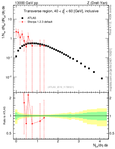 Plot of nch in 13000 GeV pp collisions
