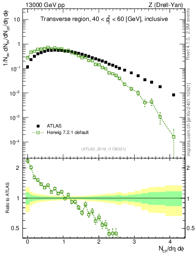 Plot of nch in 13000 GeV pp collisions