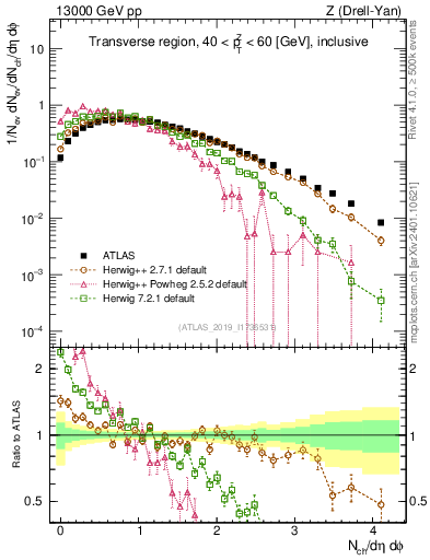 Plot of nch in 13000 GeV pp collisions