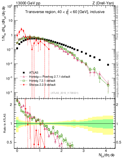 Plot of nch in 13000 GeV pp collisions