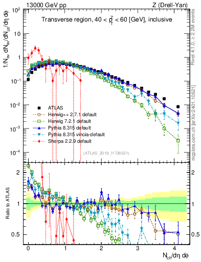 Plot of nch in 13000 GeV pp collisions