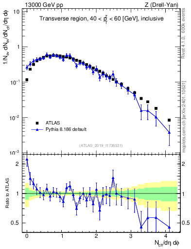Plot of nch in 13000 GeV pp collisions