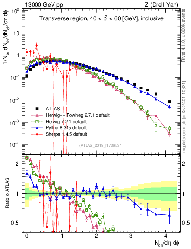Plot of nch in 13000 GeV pp collisions