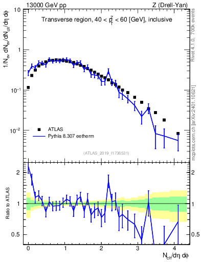 Plot of nch in 13000 GeV pp collisions