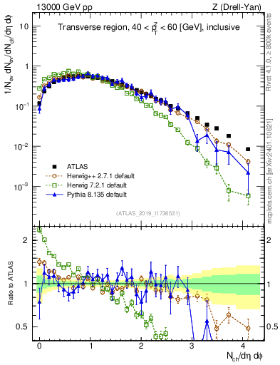 Plot of nch in 13000 GeV pp collisions