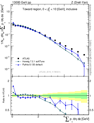 Plot of sumpt in 13000 GeV pp collisions