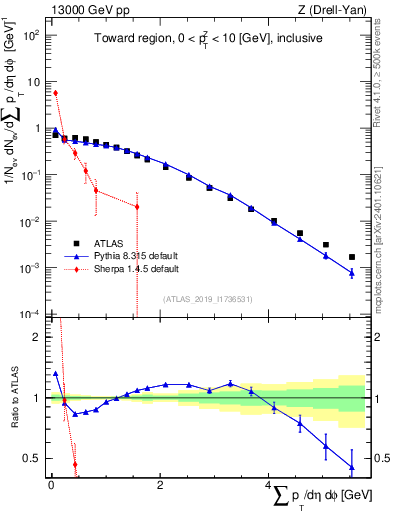 Plot of sumpt in 13000 GeV pp collisions