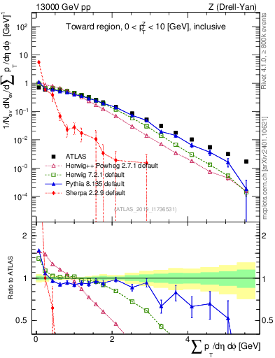 Plot of sumpt in 13000 GeV pp collisions
