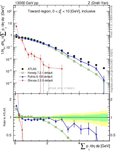Plot of sumpt in 13000 GeV pp collisions