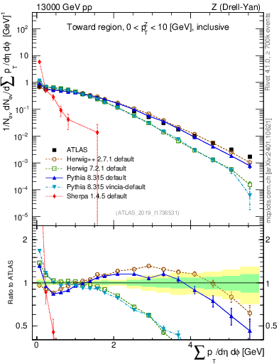 Plot of sumpt in 13000 GeV pp collisions