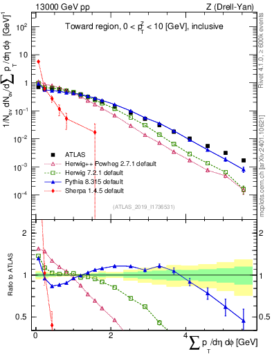 Plot of sumpt in 13000 GeV pp collisions