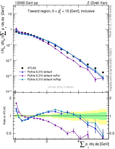 Plot of sumpt in 13000 GeV pp collisions