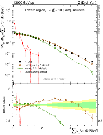 Plot of sumpt in 13000 GeV pp collisions