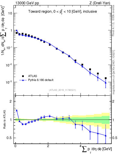 Plot of sumpt in 13000 GeV pp collisions