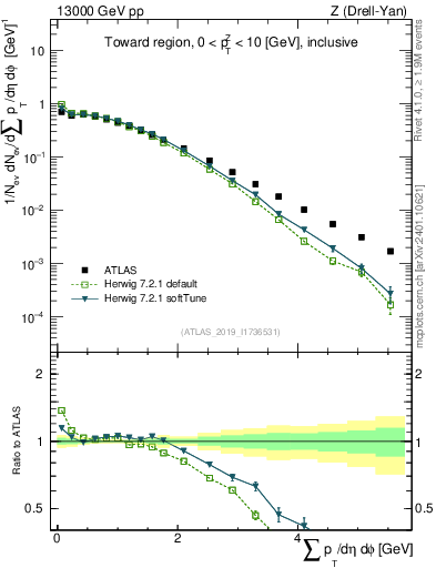 Plot of sumpt in 13000 GeV pp collisions