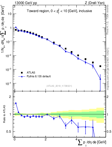 Plot of sumpt in 13000 GeV pp collisions