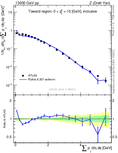 Plot of sumpt in 13000 GeV pp collisions