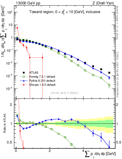 Plot of sumpt in 13000 GeV pp collisions
