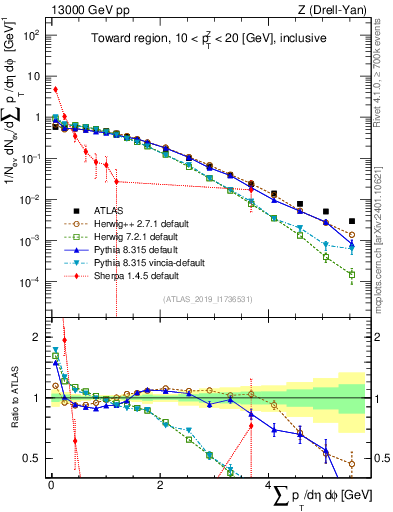 Plot of sumpt in 13000 GeV pp collisions