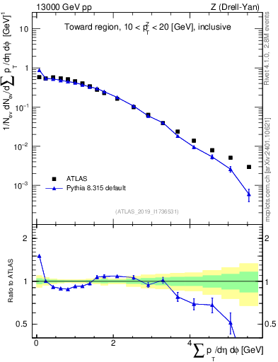 Plot of sumpt in 13000 GeV pp collisions