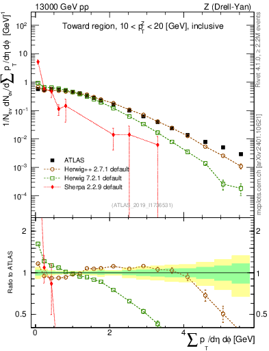 Plot of sumpt in 13000 GeV pp collisions