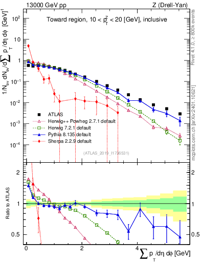 Plot of sumpt in 13000 GeV pp collisions