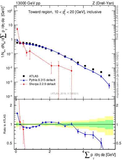 Plot of sumpt in 13000 GeV pp collisions