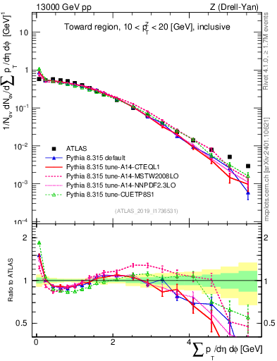 Plot of sumpt in 13000 GeV pp collisions