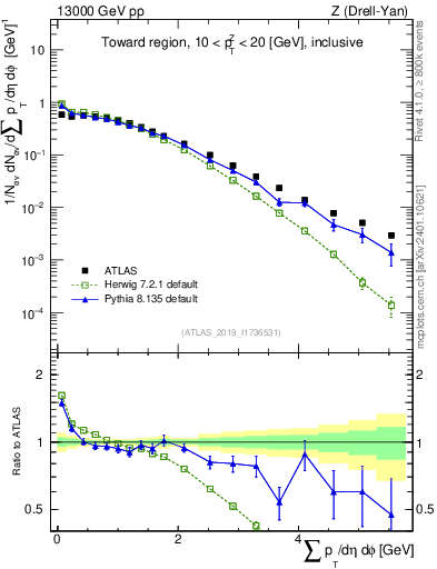 Plot of sumpt in 13000 GeV pp collisions