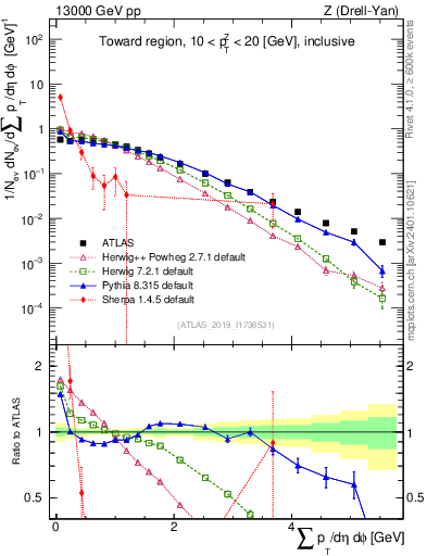 Plot of sumpt in 13000 GeV pp collisions