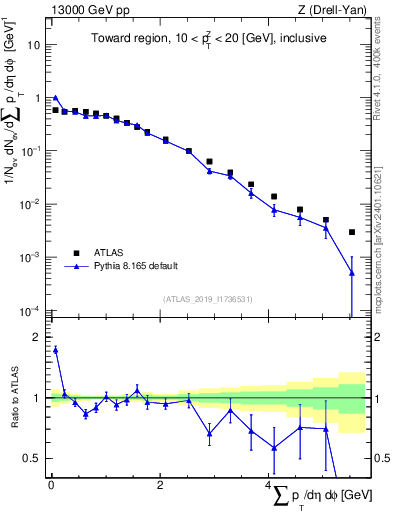 Plot of sumpt in 13000 GeV pp collisions
