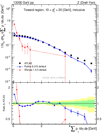 Plot of sumpt in 13000 GeV pp collisions