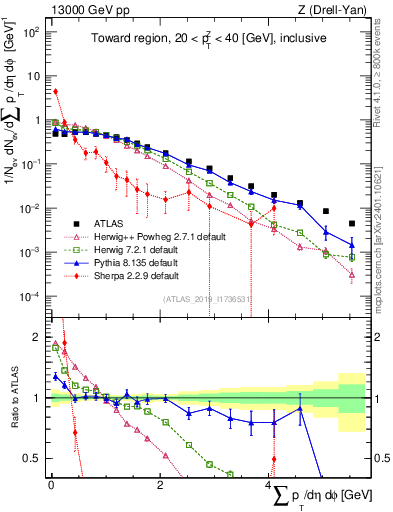 Plot of sumpt in 13000 GeV pp collisions